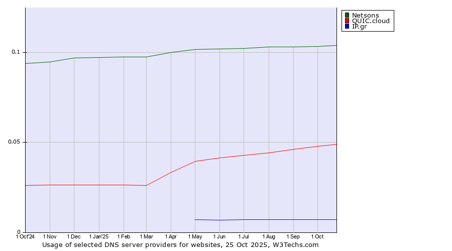 Historical trends in the usage of Netsons vs. QUIC.cloud vs. IP.gr