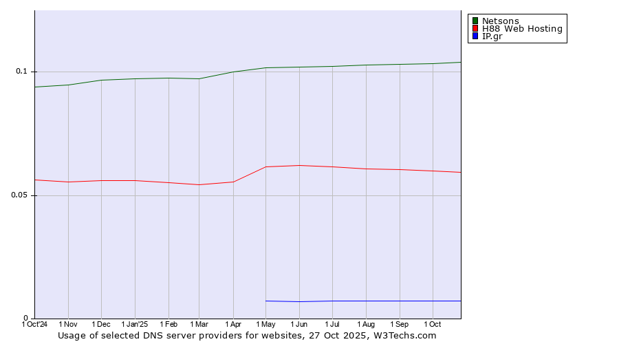 Historical trends in the usage of Netsons vs. H88 Web Hosting vs. IP.gr