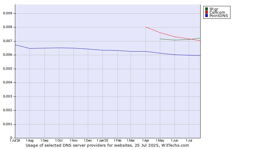 Historical trends in the usage of Cellcom vs. IP.gr vs. PointDNS