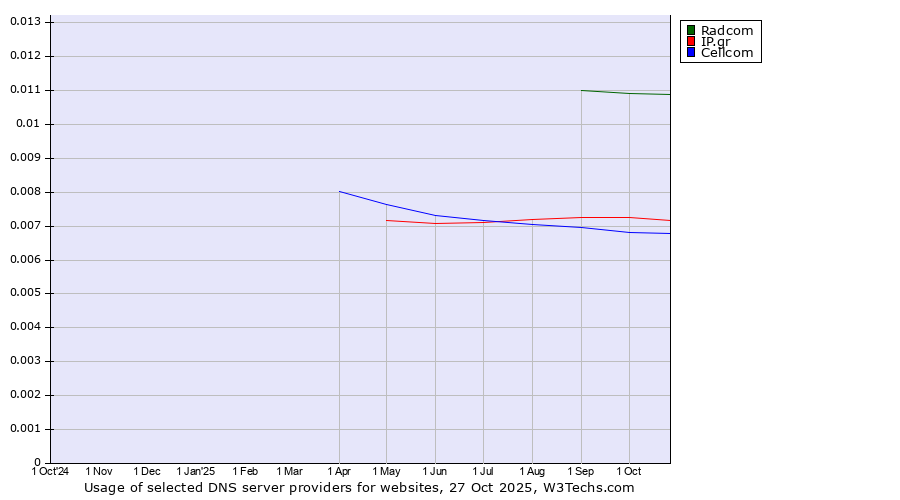 Historical trends in the usage of Radcom vs. IP.gr vs. Cellcom