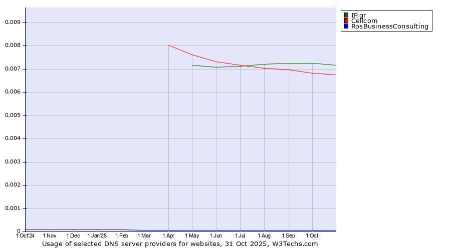 Historical trends in the usage of IP.gr vs. Cellcom vs. RosBusinessConsulting