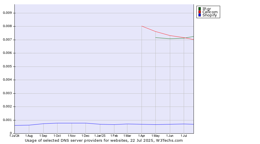 Historical trends in the usage of Cellcom vs. IP.gr vs. Shopify