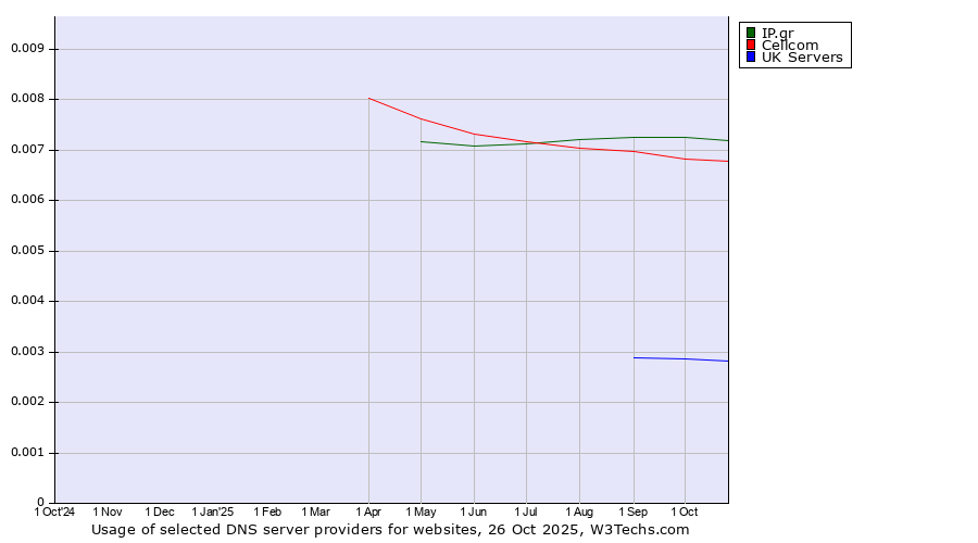 Historical trends in the usage of IP.gr vs. Cellcom vs. UK Servers