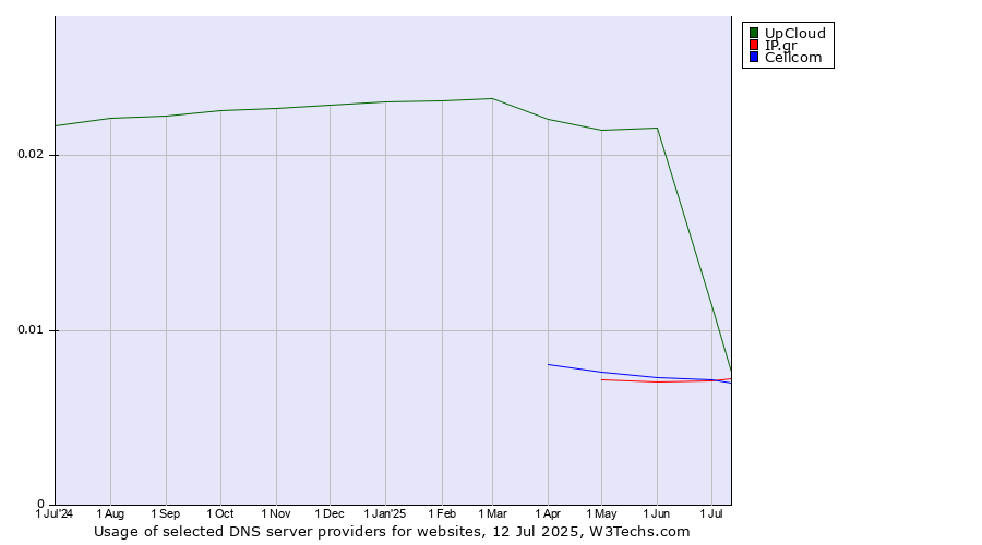 Historical trends in the usage of UpCloud vs. Cellcom vs. IP.gr