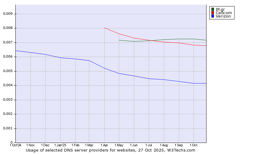 Historical trends in the usage of IP.gr vs. Cellcom vs. Verizon