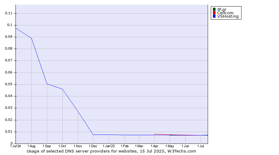 Historical trends in the usage of Cellcom vs. IP.gr vs. VSHosting