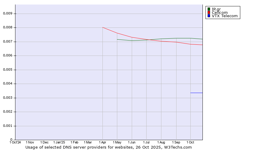 Historical trends in the usage of IP.gr vs. Cellcom vs. VTX Telecom