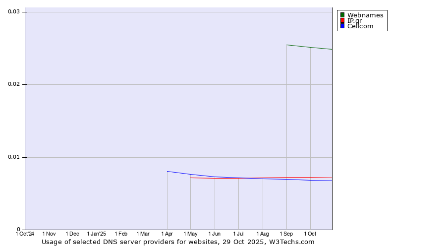 Historical trends in the usage of Webnames vs. IP.gr vs. Cellcom