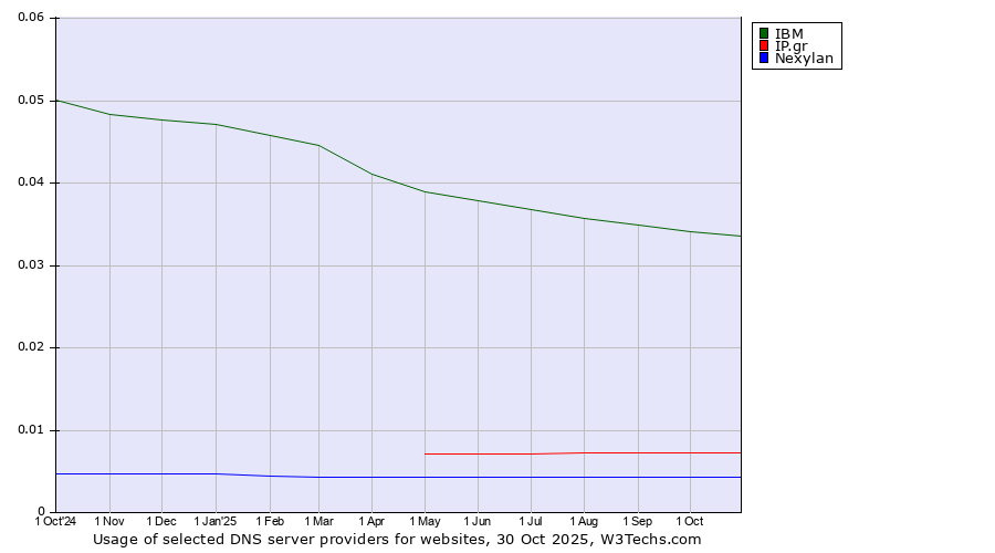 Historical trends in the usage of IBM vs. IP.gr vs. Nexylan