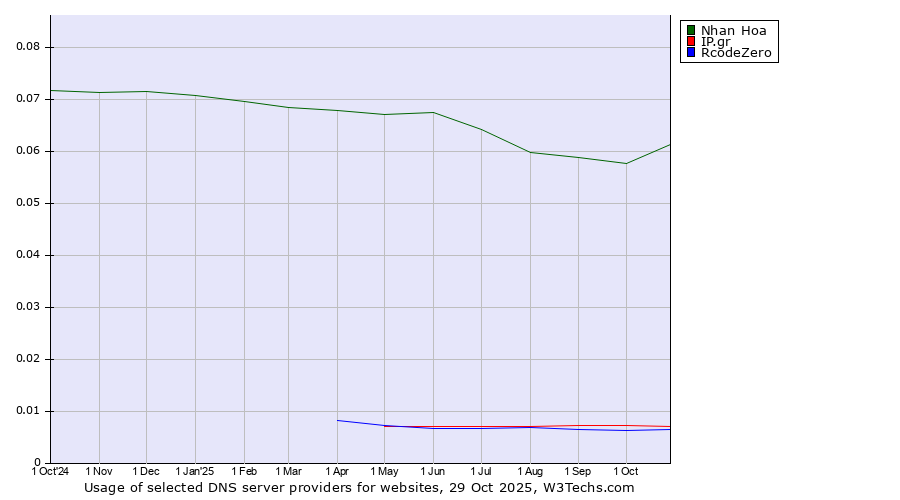 Historical trends in the usage of Nhan Hoa vs. IP.gr vs. RcodeZero