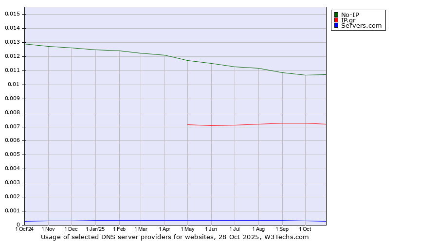 Historical trends in the usage of No-IP vs. IP.gr vs. Servers.com