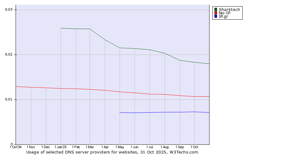 Historical trends in the usage of Sharktech vs. No-IP vs. IP.gr