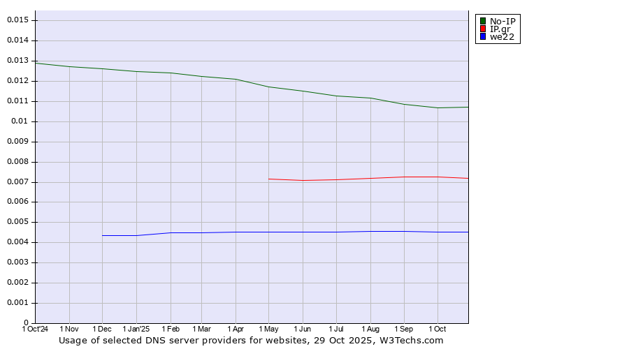 Historical trends in the usage of No-IP vs. IP.gr vs. we22