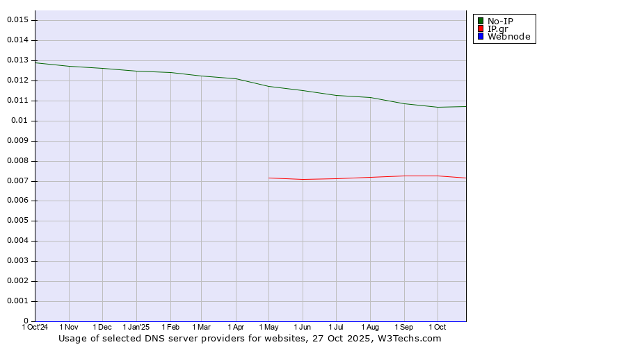 Historical trends in the usage of No-IP vs. IP.gr vs. Webnode