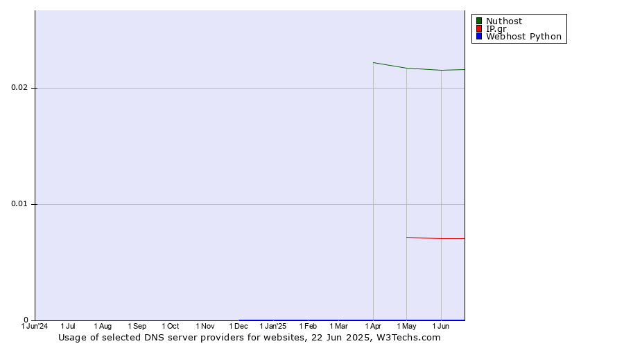 Historical trends in the usage of Nuthost vs. IP.gr vs. Webhost Python