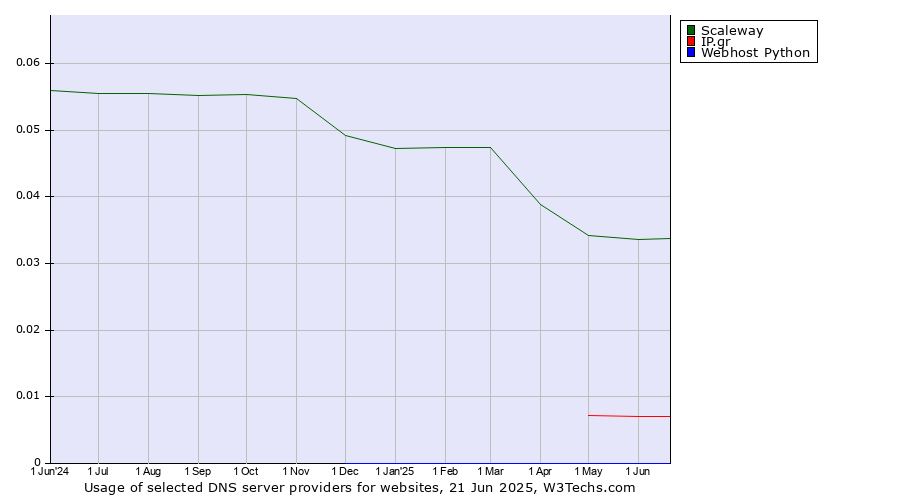 Historical trends in the usage of Scaleway vs. IP.gr vs. Webhost Python