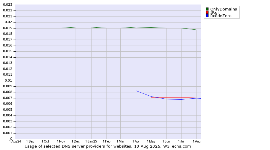 Historical trends in the usage of OnlyDomains vs. IP.gr vs. RcodeZero