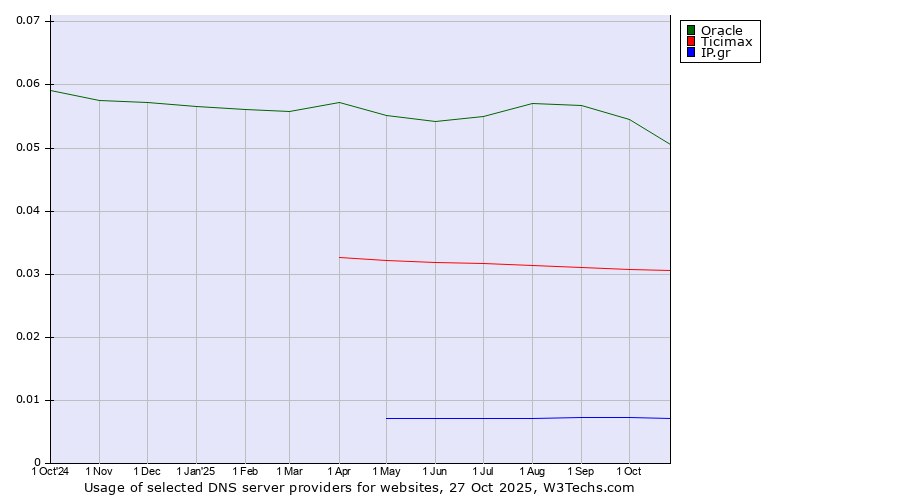 Historical trends in the usage of Oracle vs. Ticimax vs. IP.gr