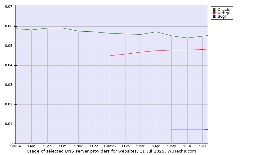 Historical trends in the usage of Oracle vs. webgo vs. IP.gr
