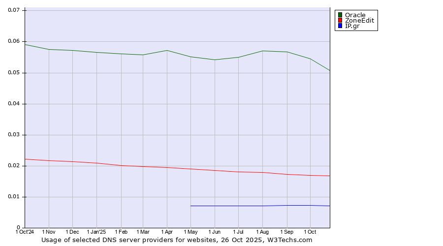 Historical trends in the usage of Oracle vs. ZoneEdit vs. IP.gr