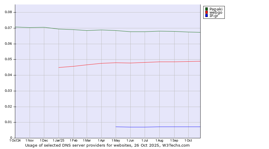 Historical trends in the usage of Papaki vs. webgo vs. IP.gr
