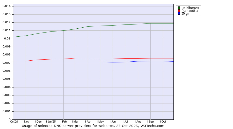 Historical trends in the usage of Raidboxes vs. Planeetta vs. IP.gr