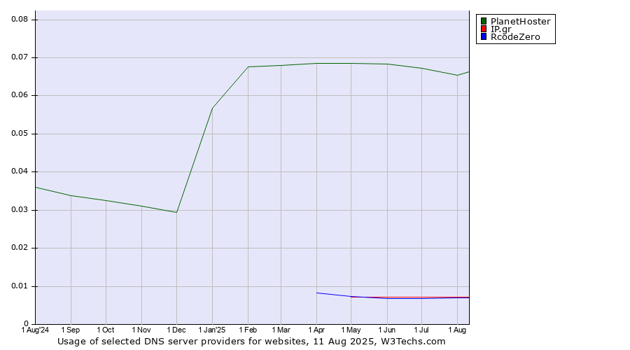 Historical trends in the usage of PlanetHoster vs. IP.gr vs. RcodeZero