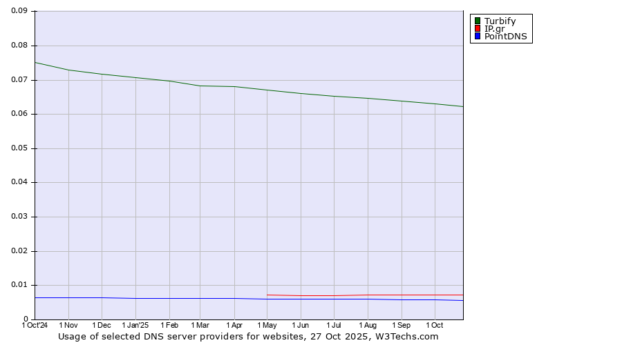 Historical trends in the usage of Turbify vs. IP.gr vs. PointDNS