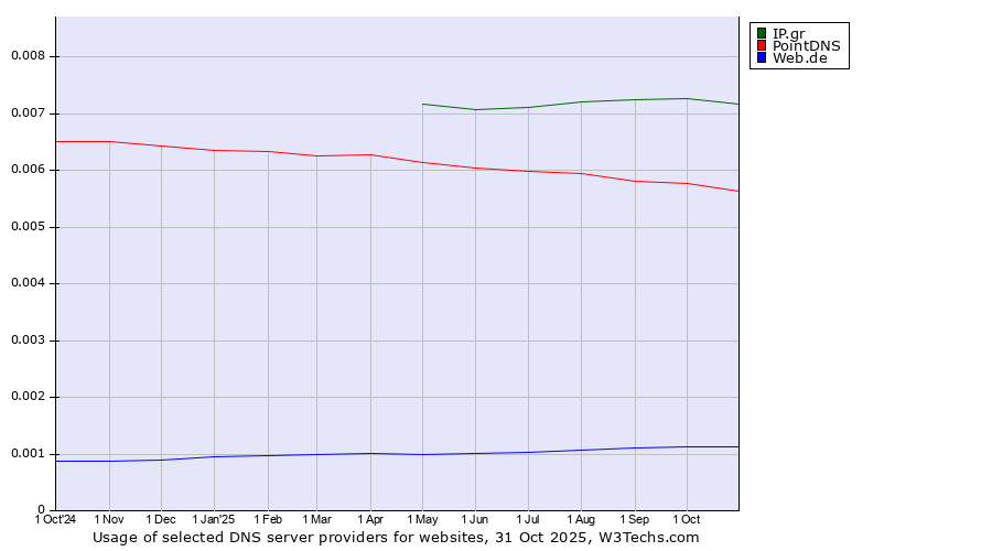 Historical trends in the usage of IP.gr vs. PointDNS vs. Web.de