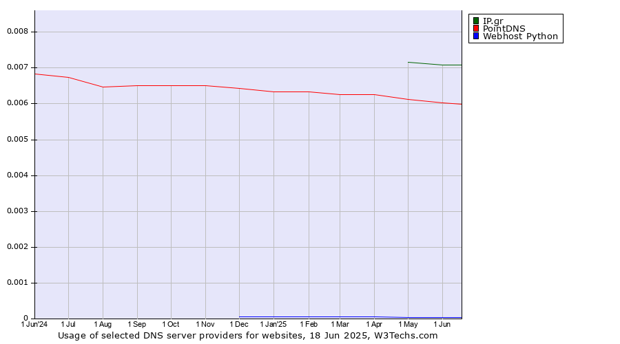 Historical trends in the usage of IP.gr vs. PointDNS vs. Webhost Python