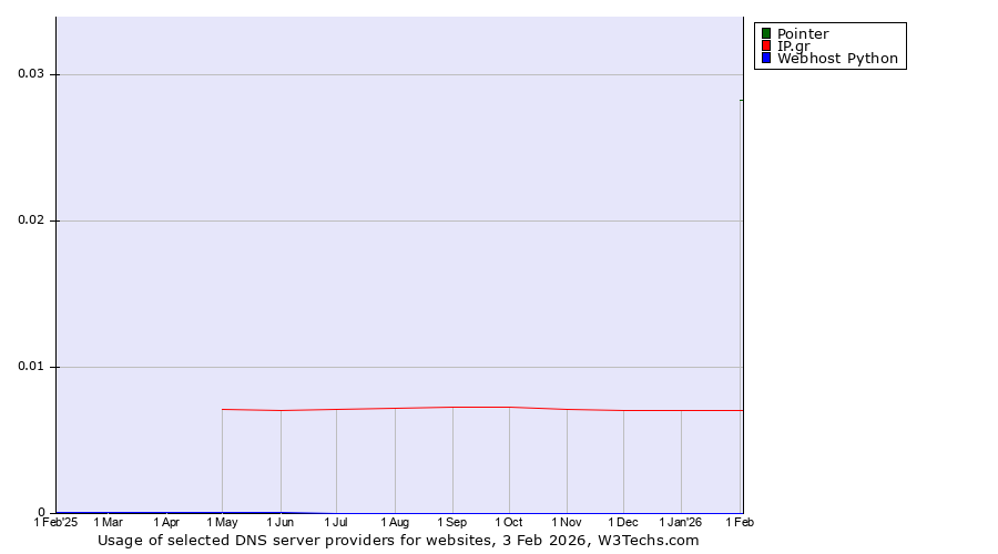 Historical trends in the usage of Pointer vs. IP.gr vs. Webhost Python