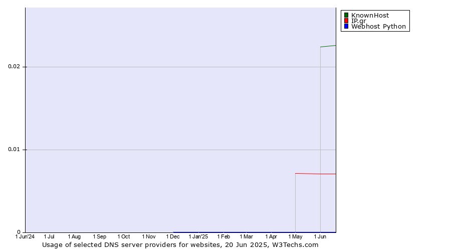 Historical trends in the usage of KnownHost vs. IP.gr vs. Webhost Python