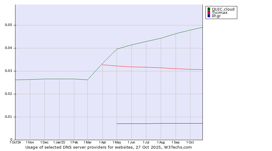 Historical trends in the usage of QUIC.cloud vs. Ticimax vs. IP.gr