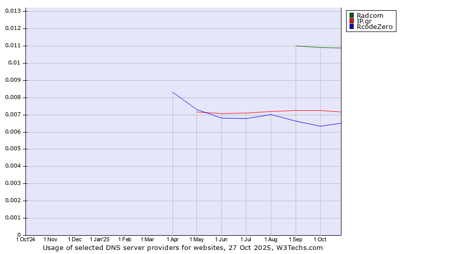 Historical trends in the usage of Radcom vs. IP.gr vs. RcodeZero