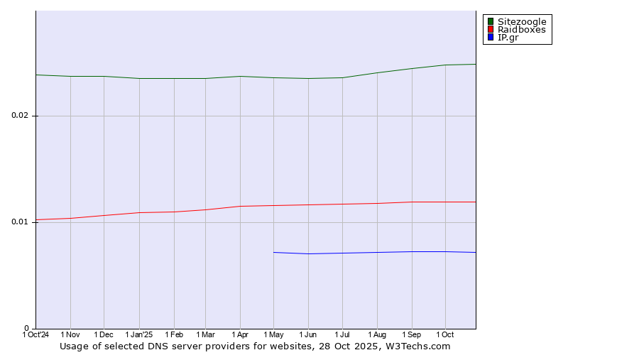 Historical trends in the usage of Sitezoogle vs. Raidboxes vs. IP.gr