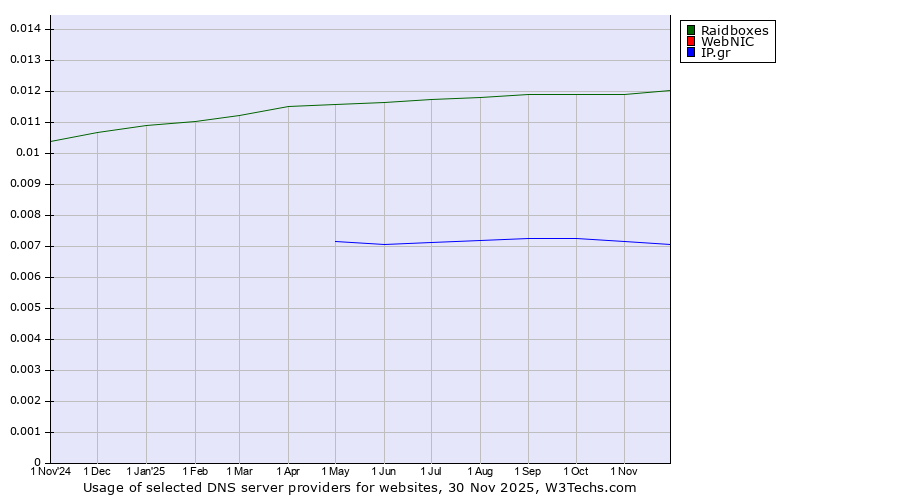 Historical trends in the usage of Raidboxes vs. WebNIC vs. IP.gr