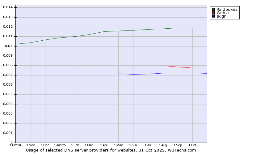 Historical trends in the usage of Raidboxes vs. Webzi vs. IP.gr