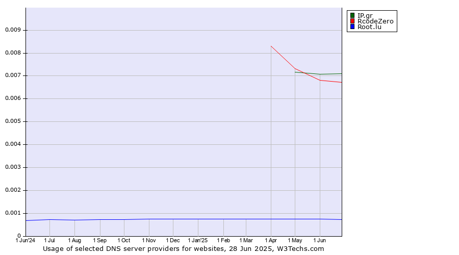 Historical trends in the usage of IP.gr vs. RcodeZero vs. Root.lu