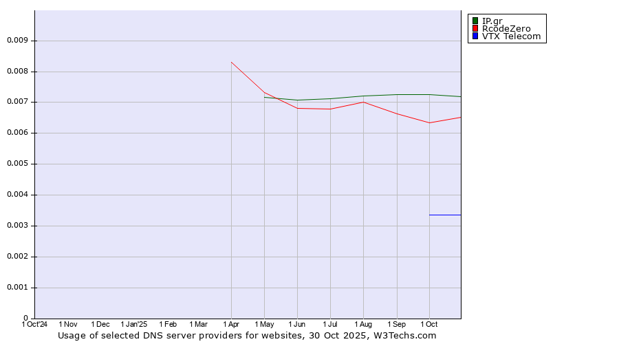 Historical trends in the usage of IP.gr vs. RcodeZero vs. VTX Telecom