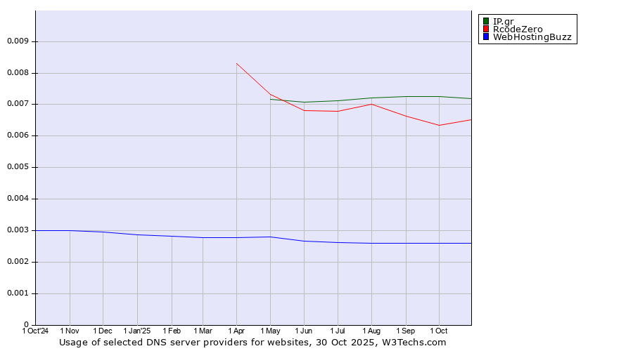 Historical trends in the usage of IP.gr vs. RcodeZero vs. WebHostingBuzz