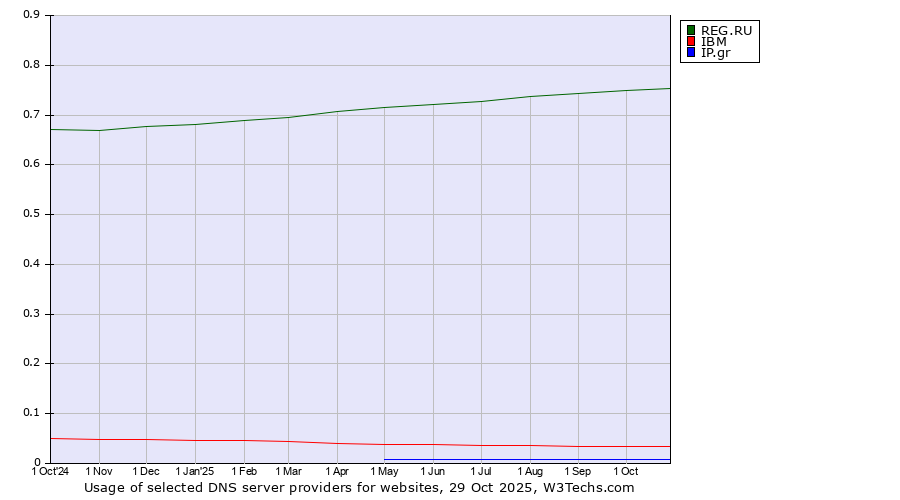 Historical trends in the usage of REG.RU vs. IBM vs. IP.gr