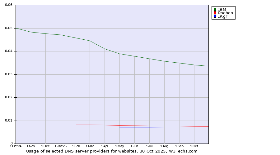 Historical trends in the usage of IBM vs. Rochen vs. IP.gr