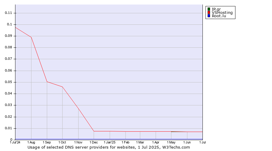 Historical trends in the usage of IP.gr vs. VSHosting vs. Root.lu