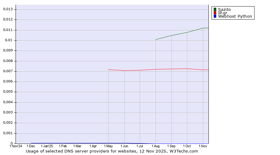Historical trends in the usage of Sazito vs. IP.gr vs. Webhost Python