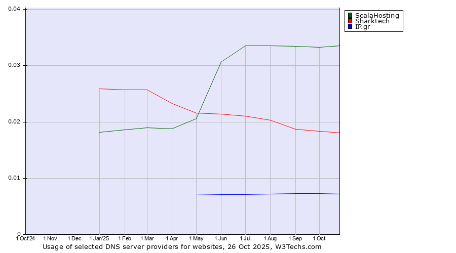 Historical trends in the usage of ScalaHosting vs. Sharktech vs. IP.gr