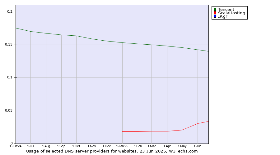 Historical trends in the usage of Tencent vs. ScalaHosting vs. IP.gr
