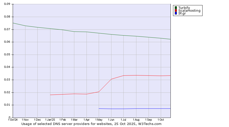 Historical trends in the usage of Turbify vs. ScalaHosting vs. IP.gr