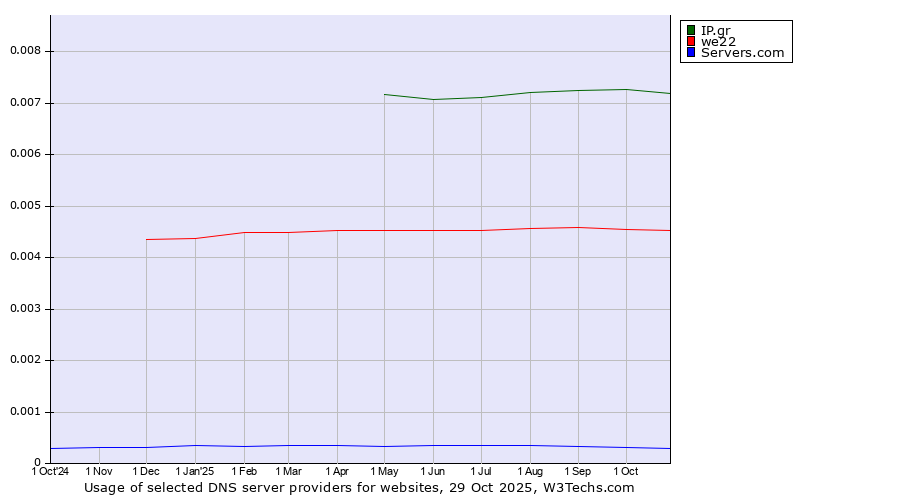 Historical trends in the usage of IP.gr vs. we22 vs. Servers.com