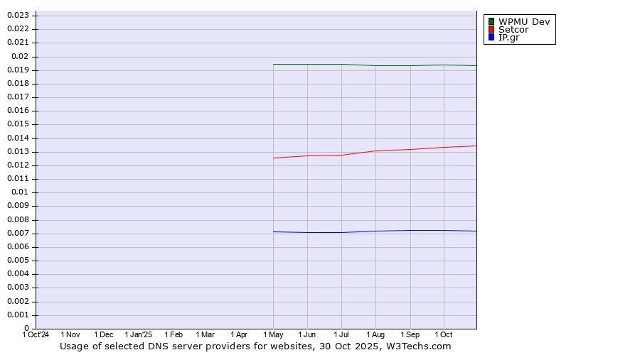Historical trends in the usage of WPMU Dev vs. Setcor vs. IP.gr