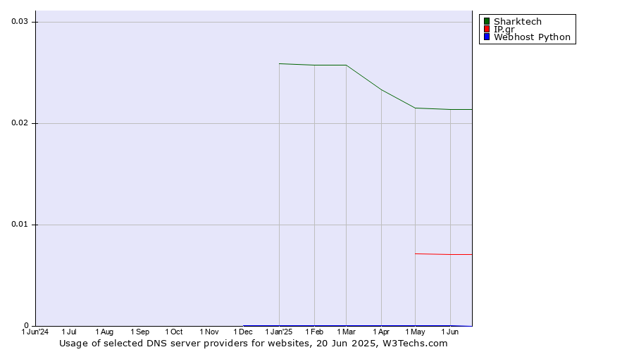 Historical trends in the usage of Sharktech vs. IP.gr vs. Webhost Python